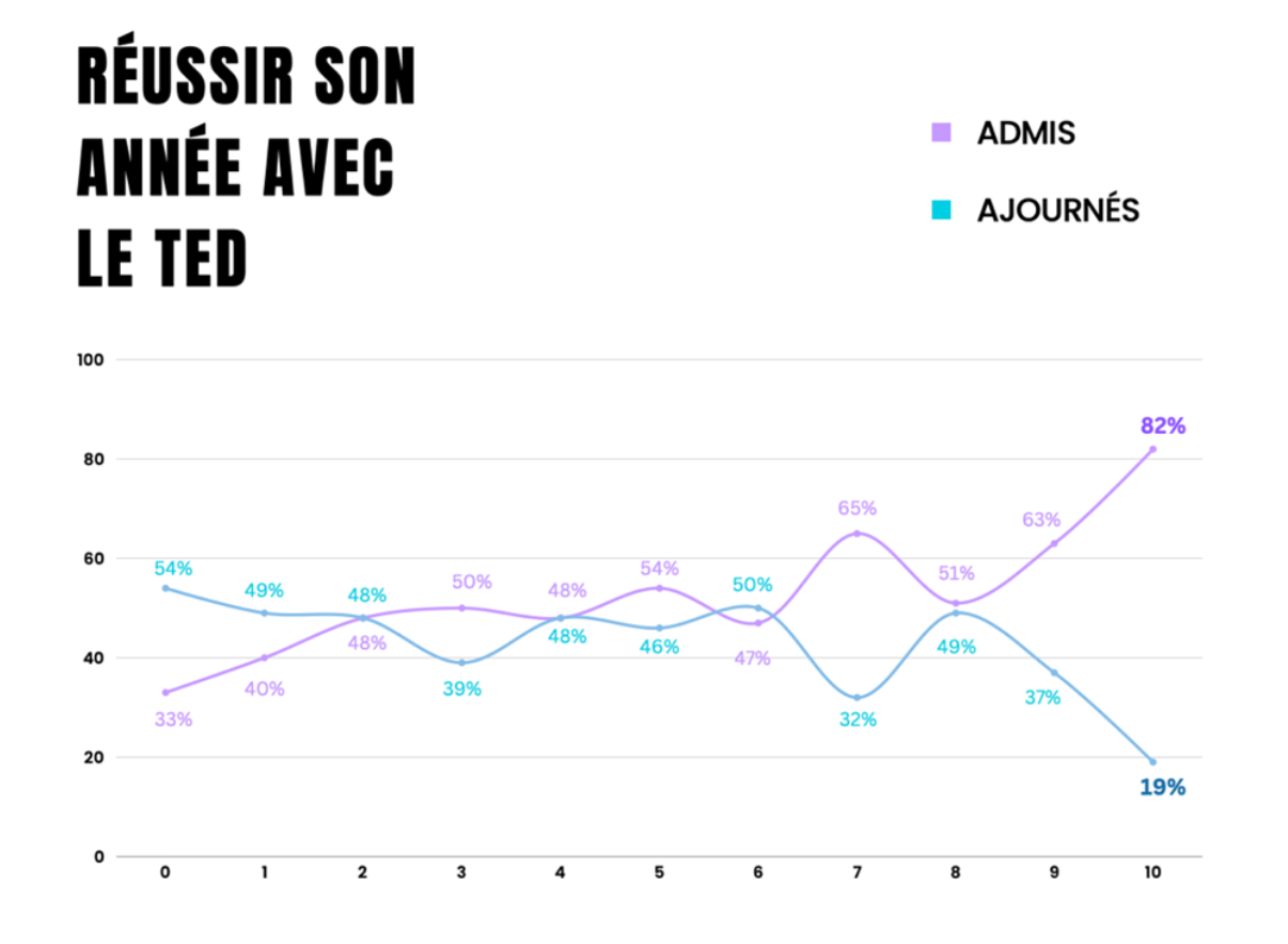 Statistiques du Tutorat Santé Dijon
